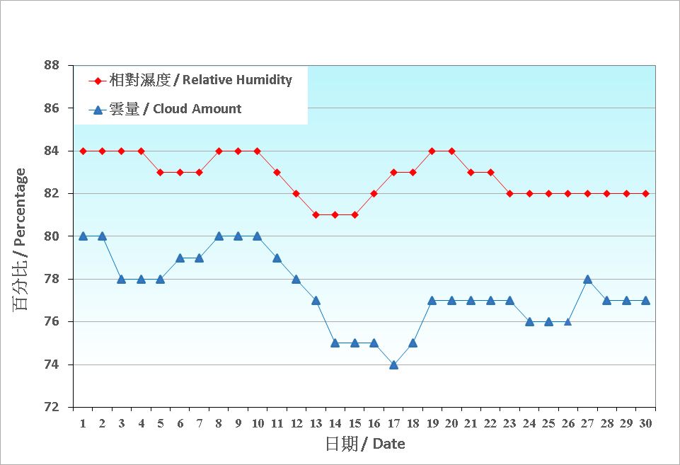 圖 4. 香港四月份相對濕度和雲量的日平均值(1991-2020)
