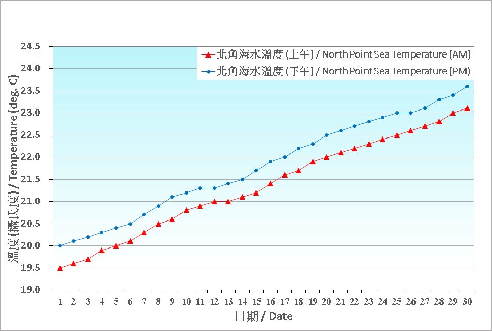 圖 8. 香港四月份海水溫度的日平均值(1991-2020)