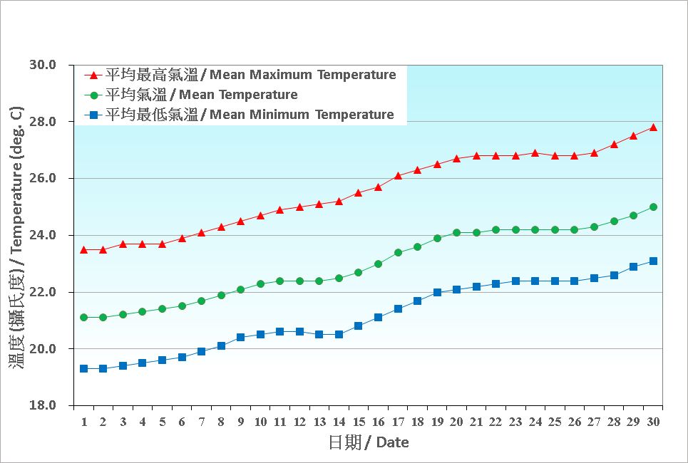 圖 2. 香港四月份氣溫的日平均值(1991-2020)