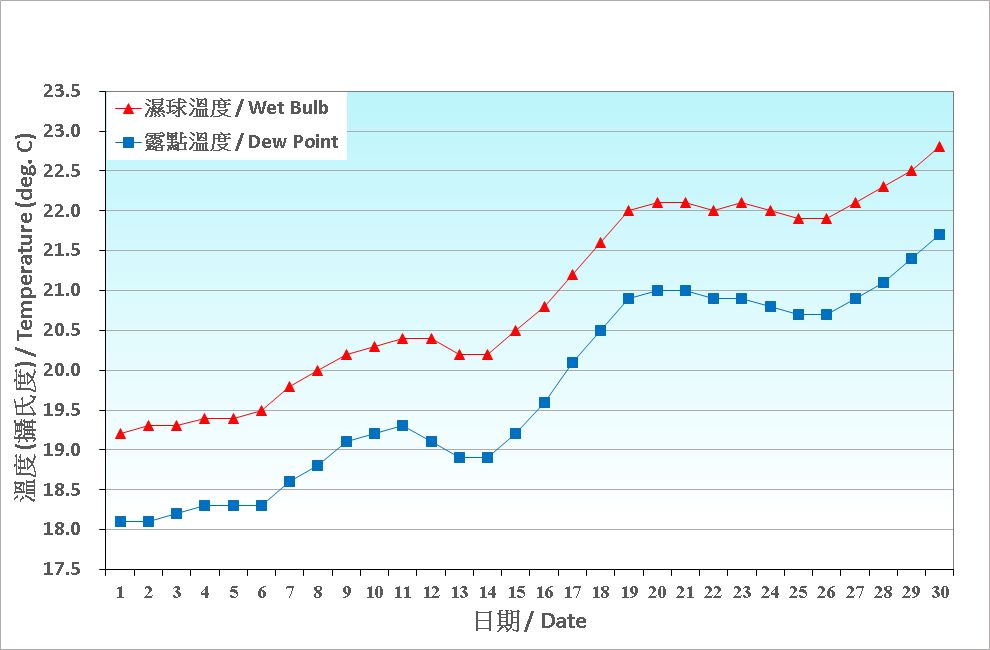 圖 3. 香港四月份濕球溫度和露點溫度的日平均值(1991-2020)