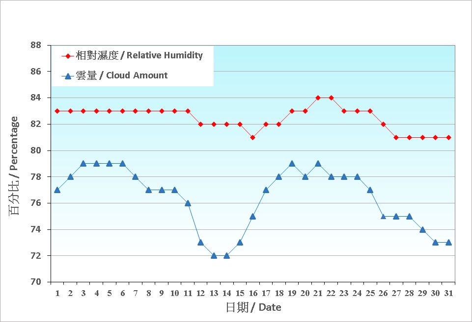 圖 4. 香港五月份相對濕度和雲量的日平均值(1991-2020)
