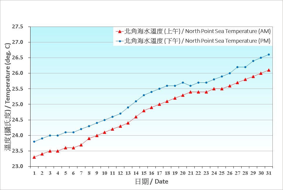 圖 8. 香港五月份海水溫度的日平均值(1991-2020)