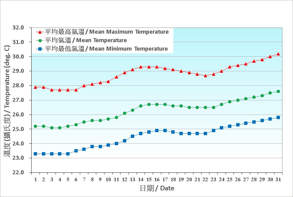 圖 2. 香港五月份氣溫的日平均值(1991-2020)