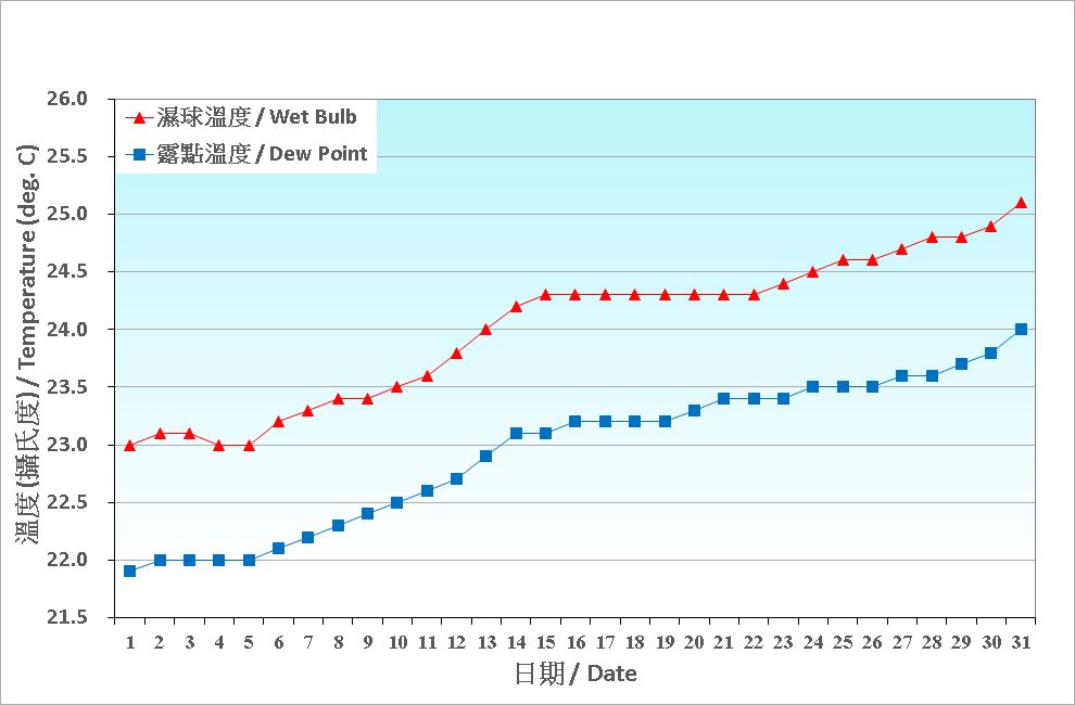 圖 3. 香港五月份濕球溫度和露點溫度的日平均值(1991-2020)