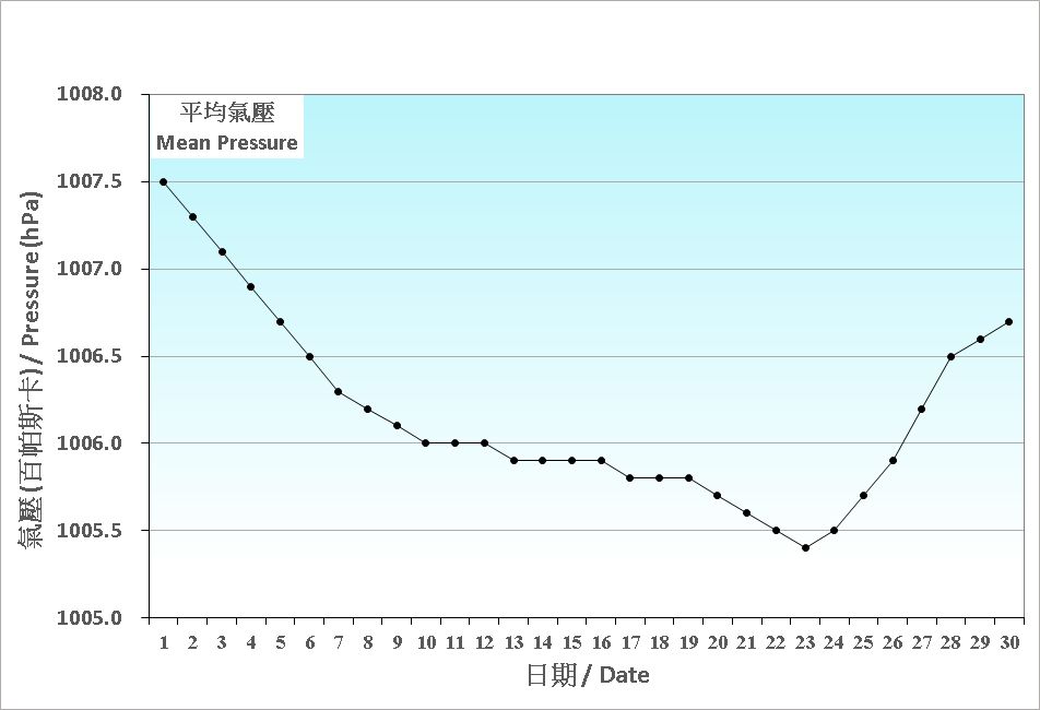 圖 1. 香港六月份平均氣壓的日平均值(1991-2020)