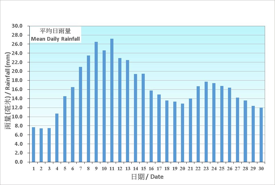 圖 5.  香港六月份平均日雨量的日平均值(1991-2020)