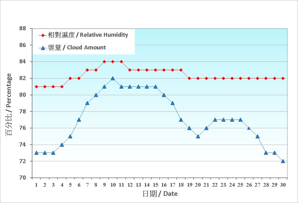 圖 4. 香港六月份相對濕度和雲量的日平均值(1991-2020)