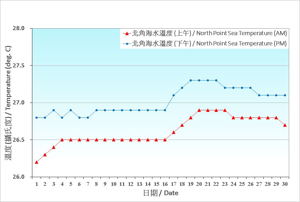 圖 8. 香港六月份海水溫度的日平均值(1991-2020)