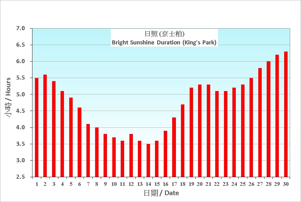 圖 6. 香港六月份平均日照的日平均值(1991-2020)