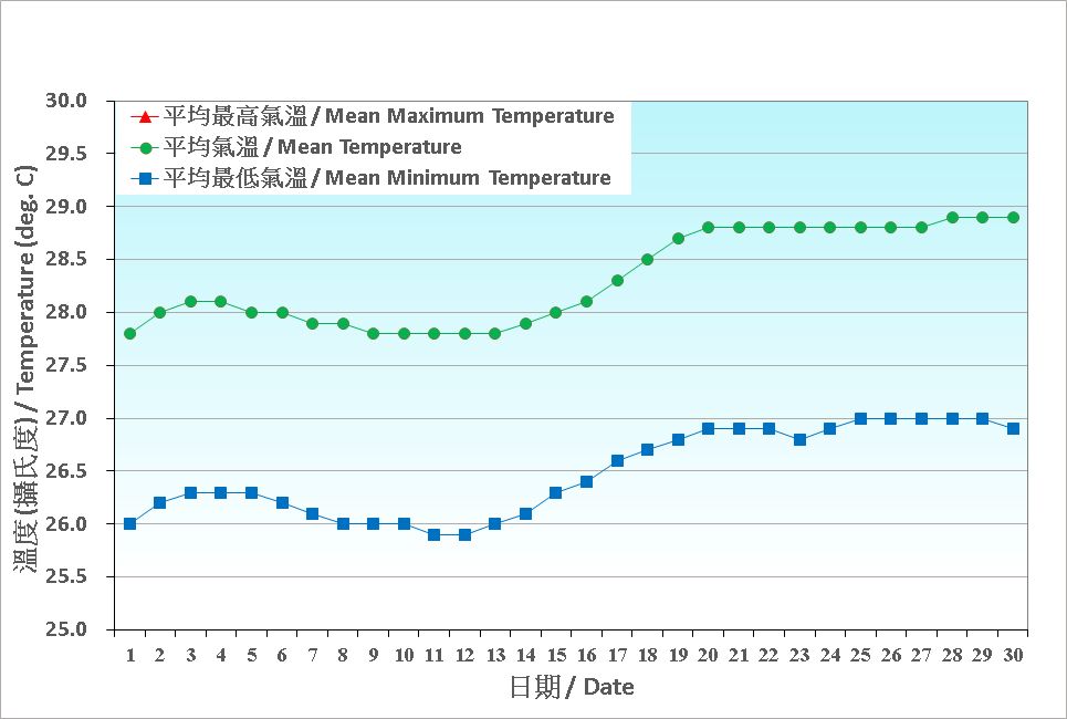 圖 2. 香港六月份氣溫的日平均值(1991-2020)