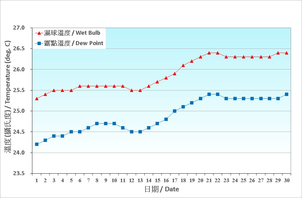 圖 3. 香港六月份濕球溫度和露點溫度的日平均值(1991-2020)