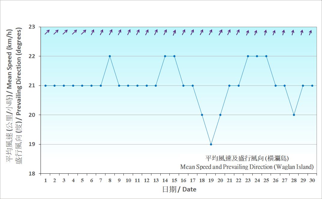 圖 7. 香港六月份風的日平均值(1991-2020)