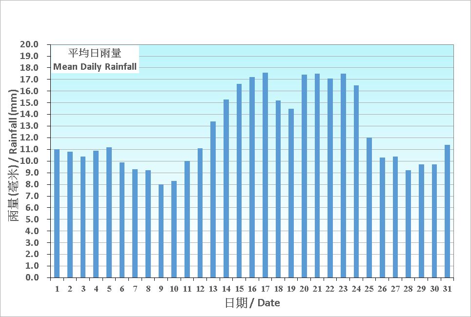 圖 5.  香港七月份平均日雨量的日平均值(1991-2020)