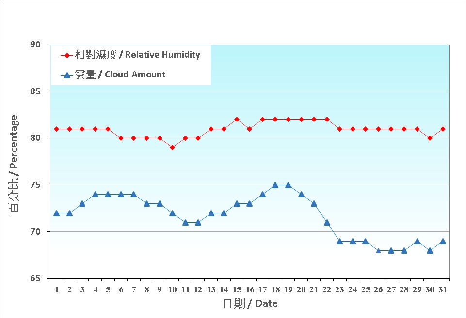 圖 4. 香港七月份相對濕度和雲量的日平均值(1991-2020)