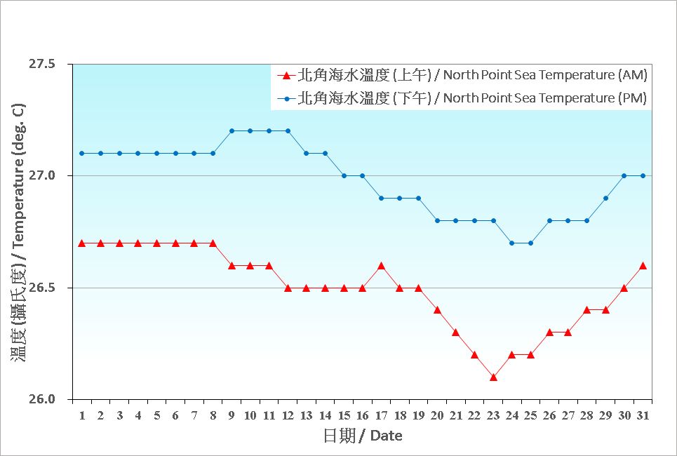 圖 8. 香港七月份海水溫度的日平均值(1991-2020)