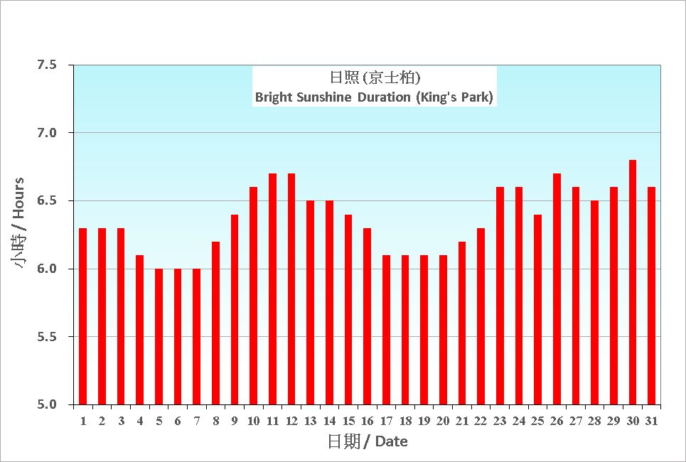 圖 6. 香港七月份平均日照的日平均值(1991-2020)