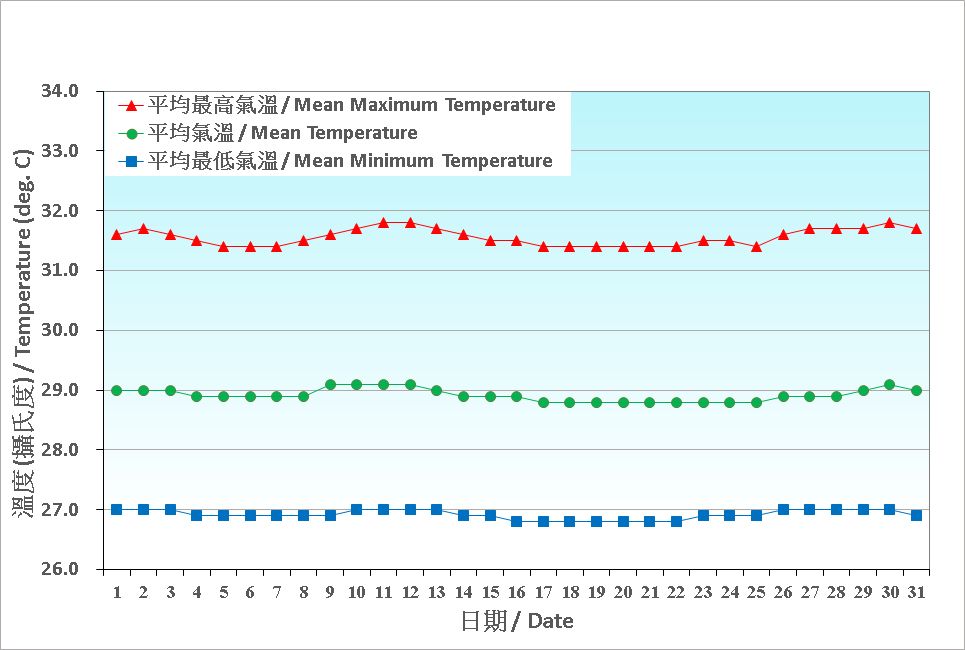 圖 2. 香港七月份氣溫的日平均值(1991-2020)