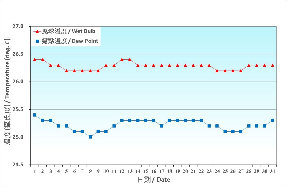 圖 3. 香港七月份濕球溫度和露點溫度的日平均值(1991-2020)