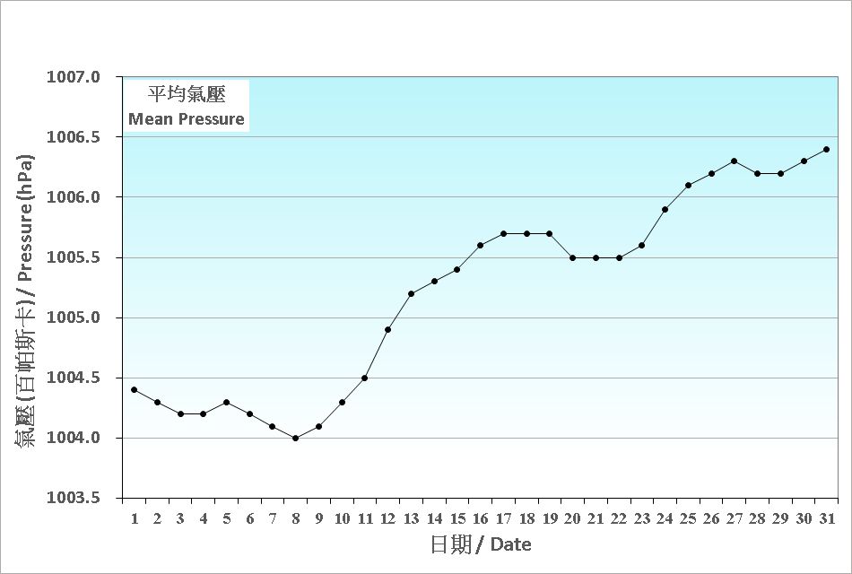 圖 1. 香港八月份平均氣壓的日平均值(1991-2020)