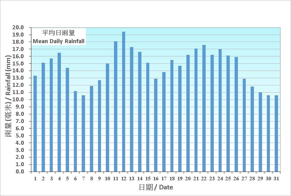 圖 5.  香港八月份平均日雨量的日平均值(1991-2020)