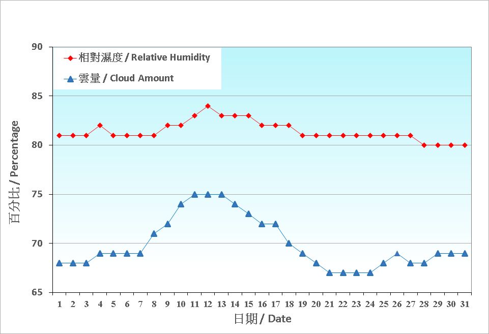 圖 4. 香港八月份相對濕度和雲量的日平均值(1991-2020)