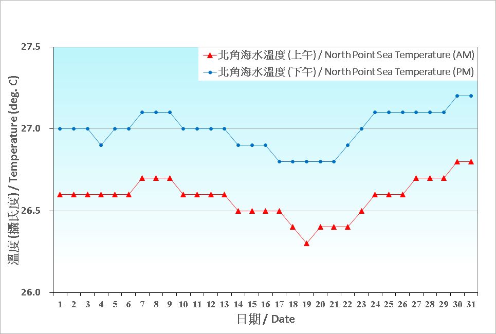 圖 8. 香港八月份海水溫度的日平均值(1991-2020)
