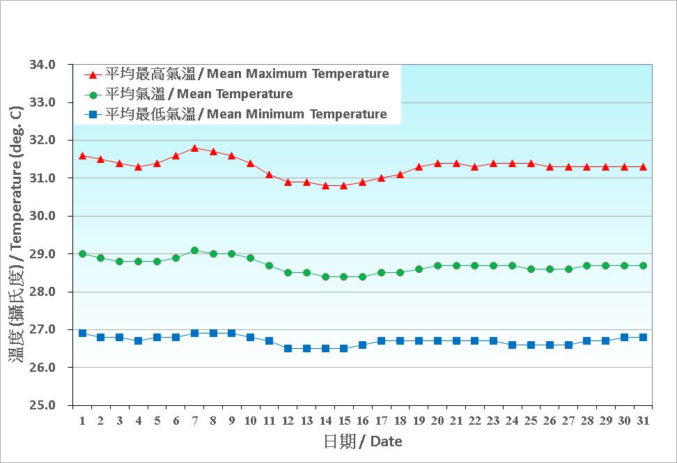 圖 2. 香港八月份氣溫的日平均值(1991-2020)