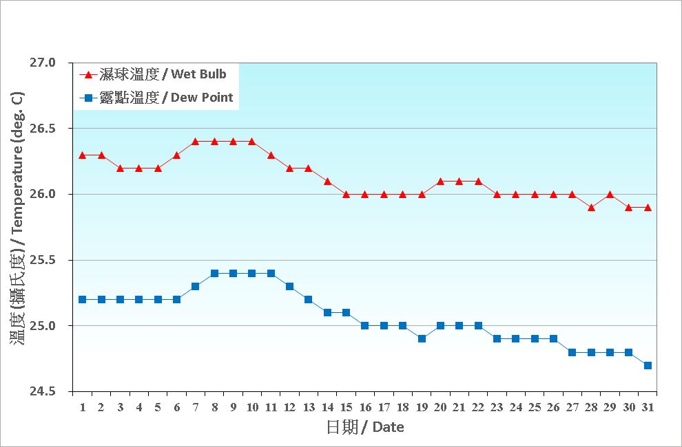 圖 3. 香港八月份濕球溫度和露點溫度的日平均值(1991-2020)