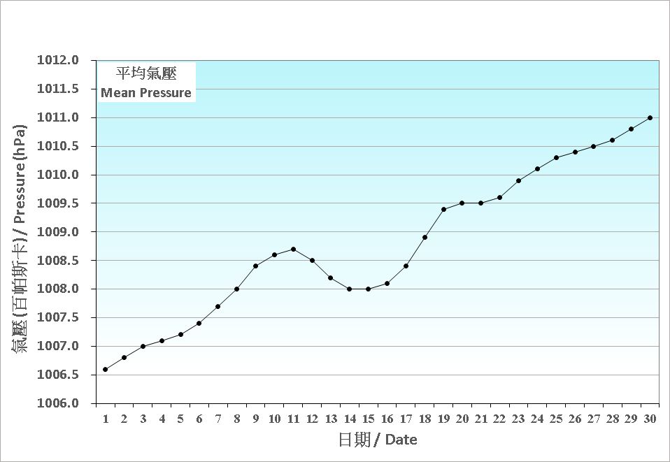 圖 1. 香港九月份平均氣壓的日平均值(1991-2020)