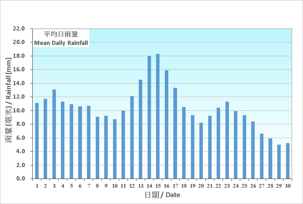 圖 5.  香港九月份平均日雨量的日平均值(1991-2020)