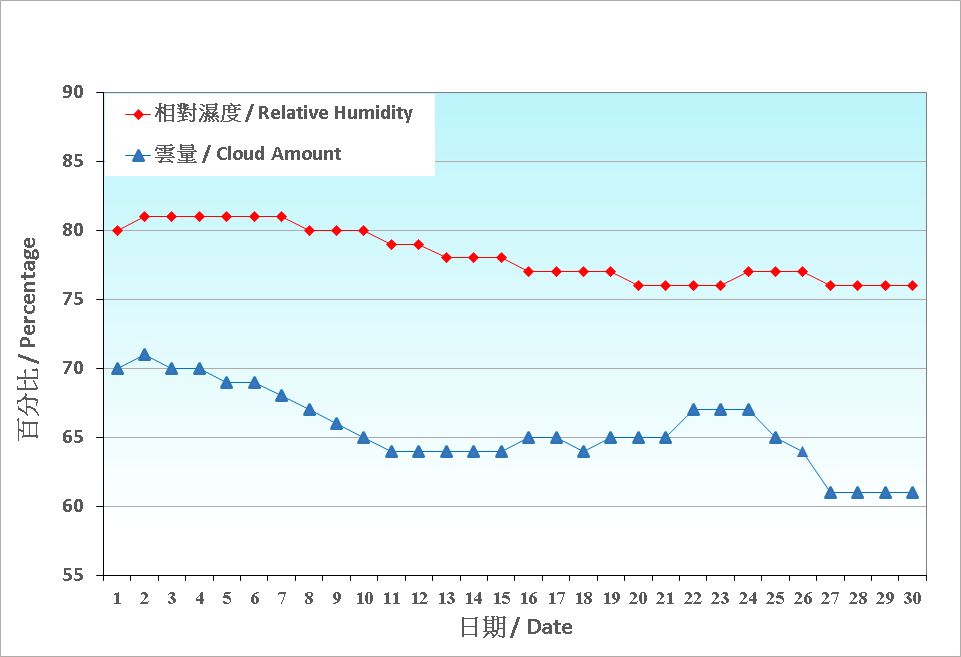圖 4. 香港九月份相對濕度和雲量的日平均值(1991-2020)