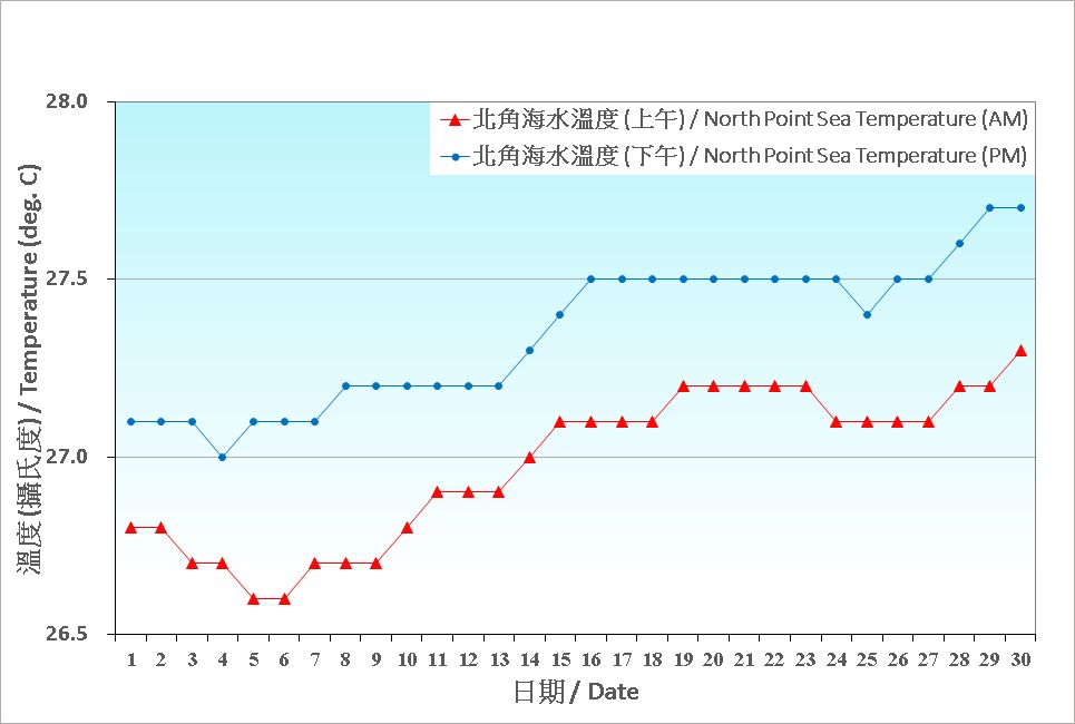 圖 8. 香港九月份海水溫度的日平均值(1991-2020)