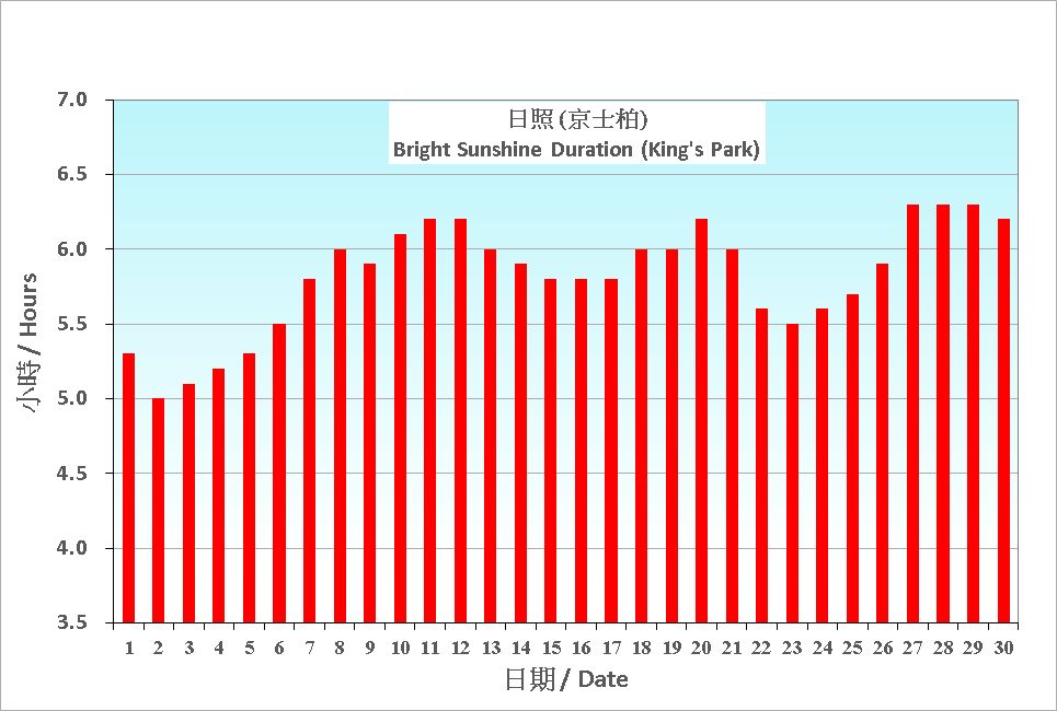 圖 6. 香港九月份平均日照的日平均值(1991-2020)