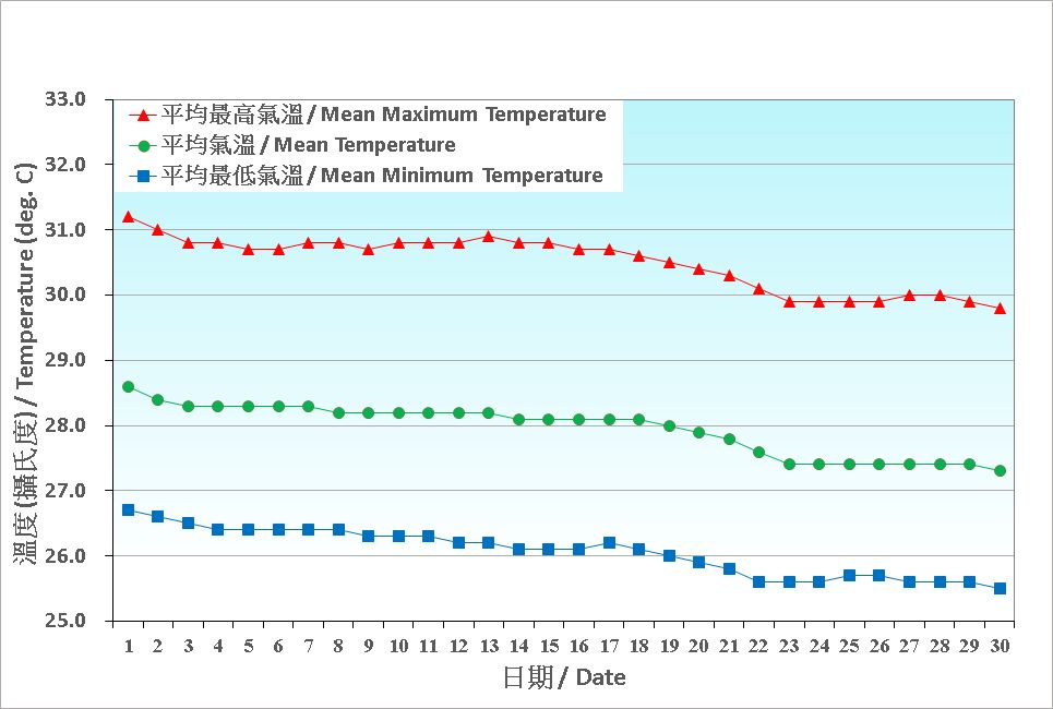 圖 2. 香港九月份氣溫的日平均值(1991-2020)