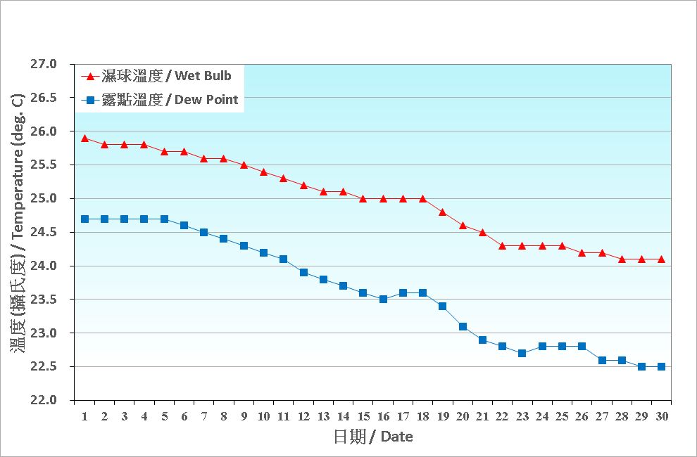 圖 3. 香港九月份濕球溫度和露點溫度的日平均值(1991-2020)