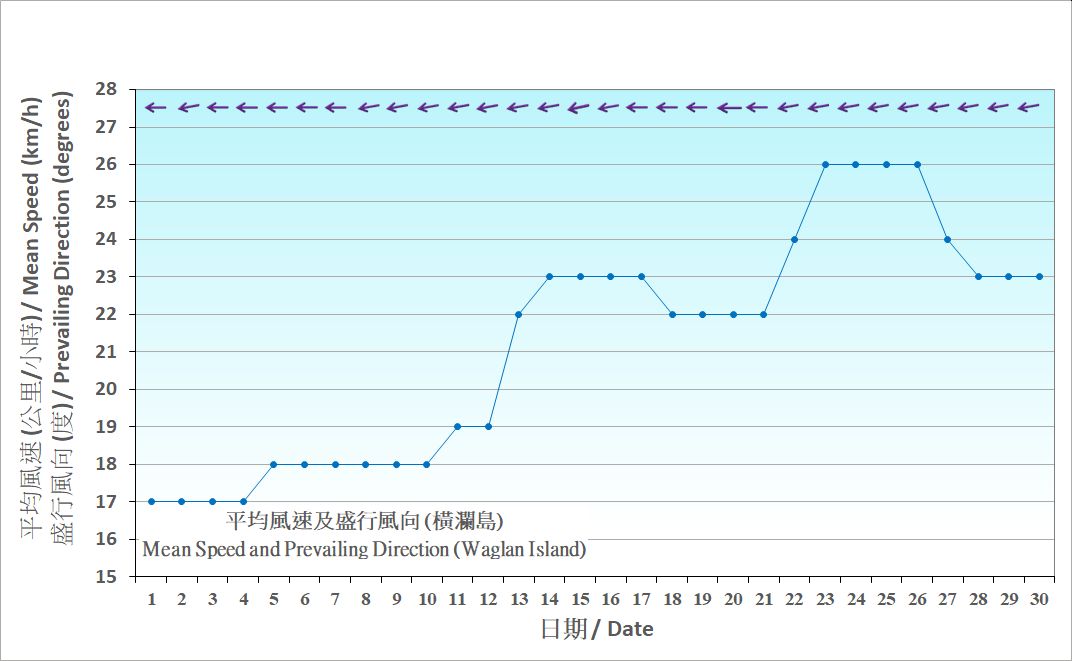 圖 7. 香港九月份風的日平均值(1991-2020)