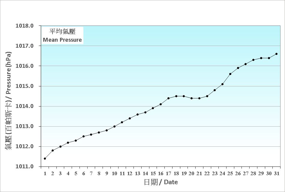 圖 1. 香港十月份平均氣壓的日平均值(1991-2020)