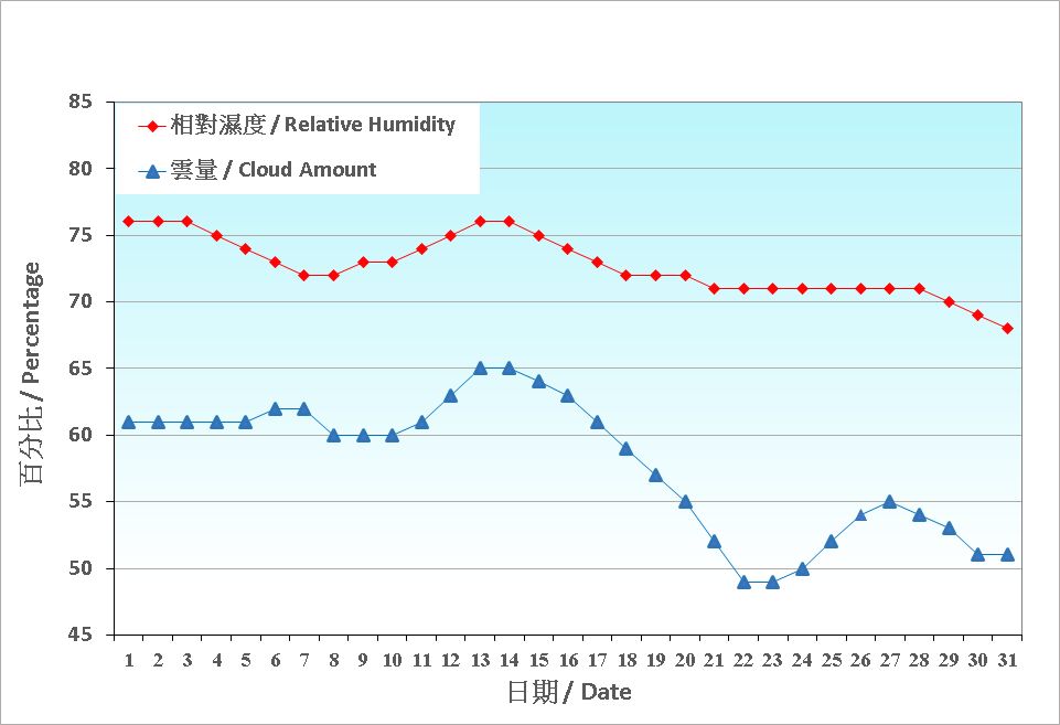 圖 4. 香港十月份相對濕度和雲量的日平均值(1991-2020)