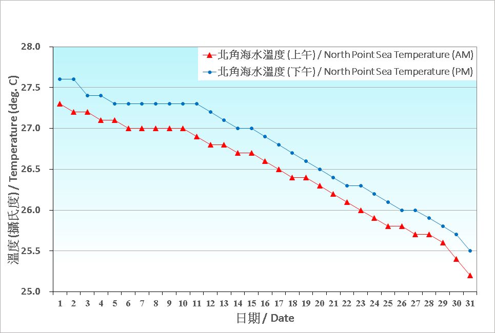 圖 8. 香港十月份海水溫度的日平均值(1991-2020)