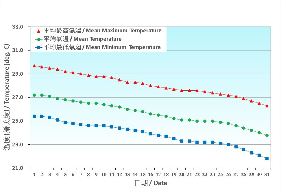 圖 2. 香港十月份氣溫的日平均值(1991-2020)
