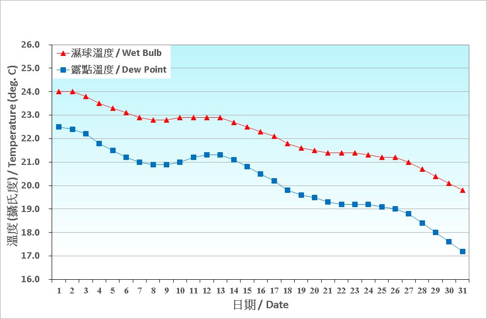 圖 3. 香港十月份濕球溫度和露點溫度的日平均值(1991-2020)