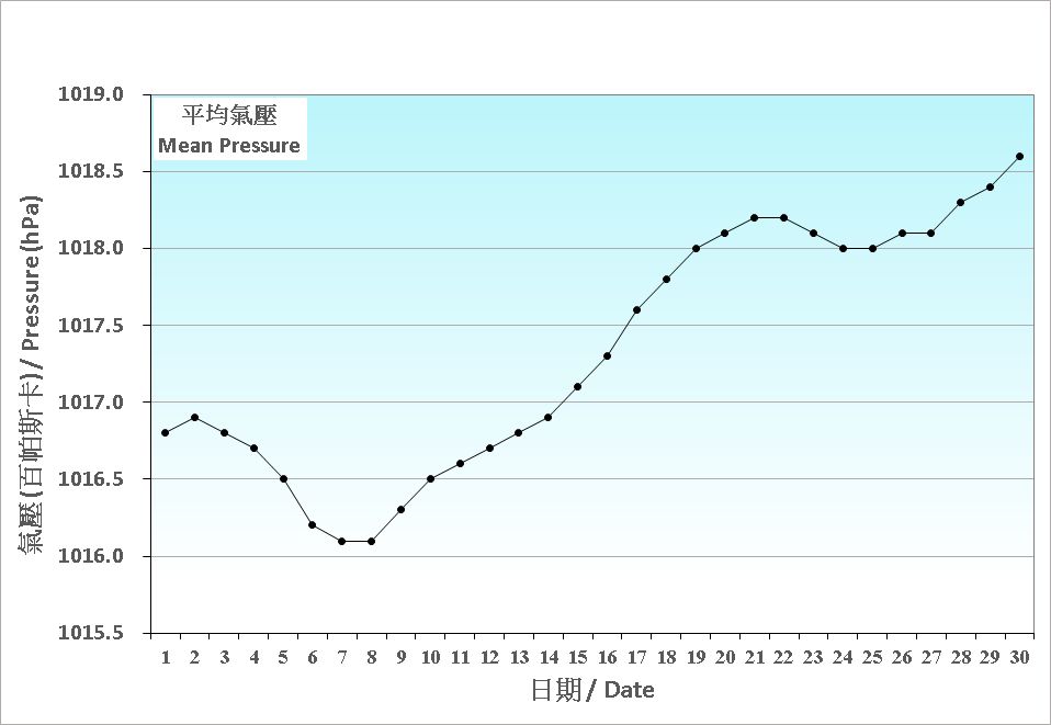 圖 1. 香港十一月份平均氣壓的日平均值(1991-2020)