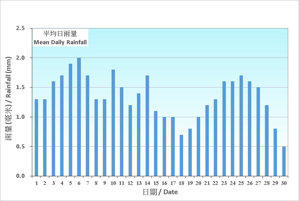 圖 5. 香港十一月份平均日雨量的日平均值(1991-2020)