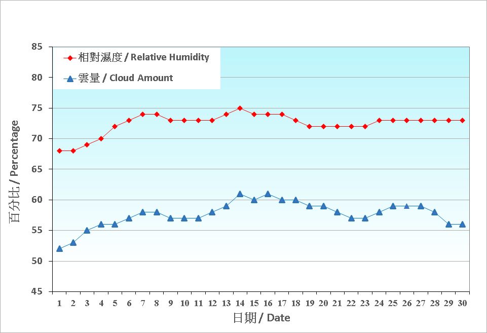 圖 4. 香港十一月份相對濕度和雲量的日平均值(1991-2020)