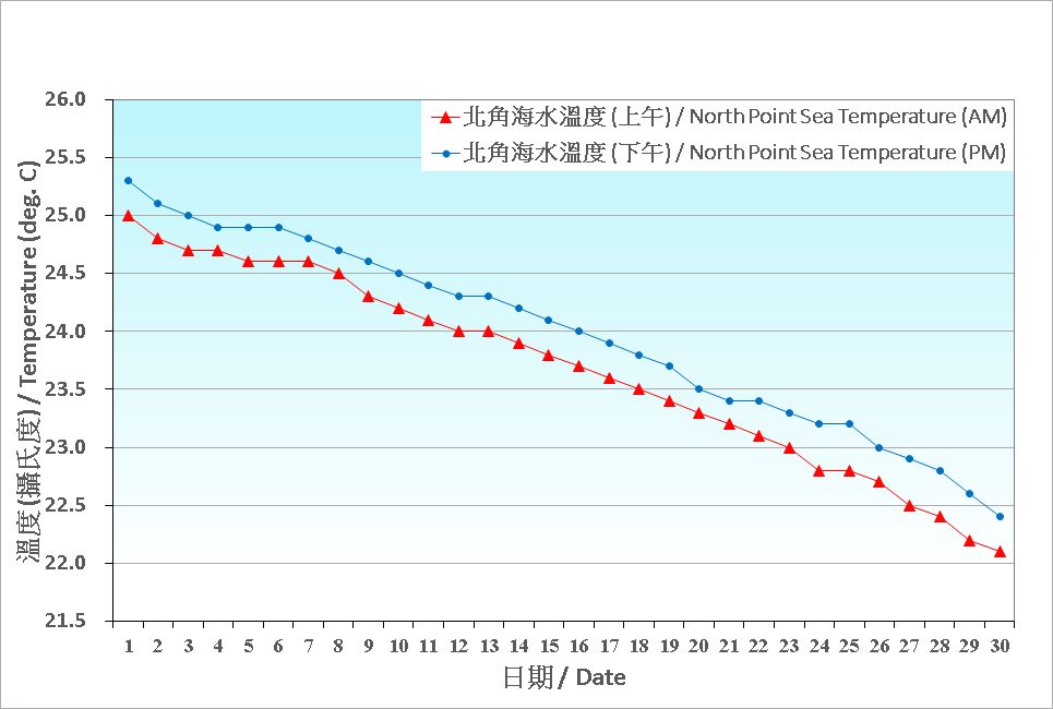 圖 8. 香港十一月份海水溫度的日平均值(1991-2020)