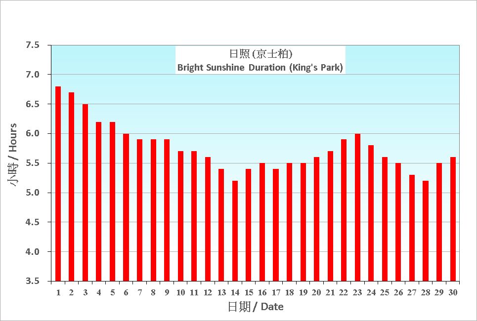 圖 6. 香港十一月份平均日照的日平均值(1991-2020)