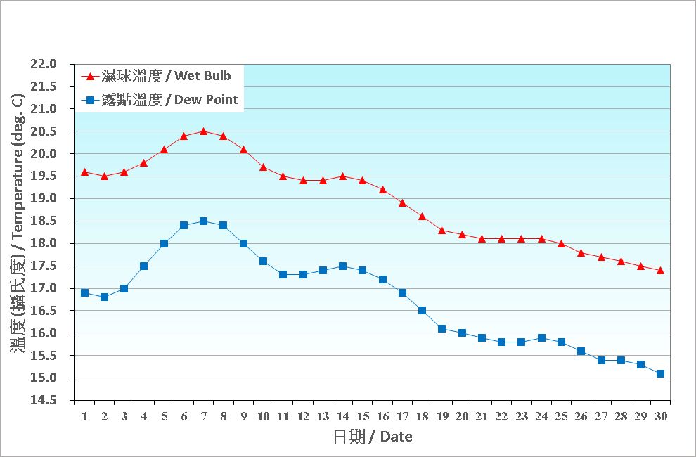 圖 3. 香港十一月份濕球溫度和露點溫度的日平均值(1991-2020)