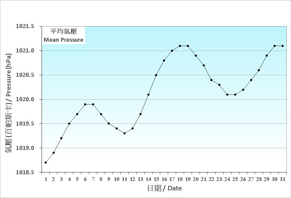 圖 1. 香港十二月份平均氣壓的日平均值(1991-2020)