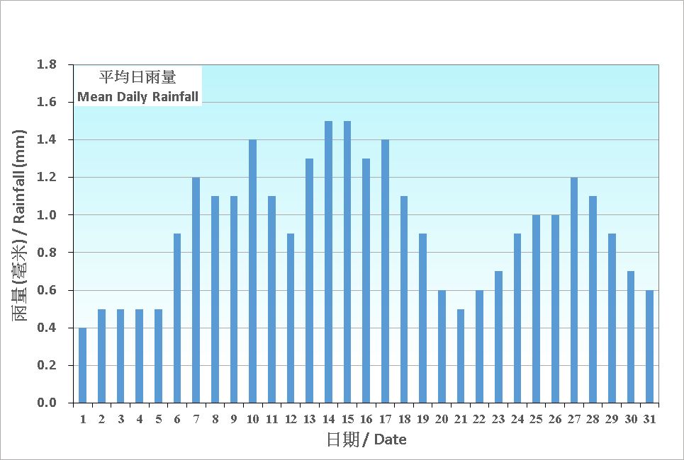 圖 5.  香港十二月份平均日雨量的日平均值(1991-2020)