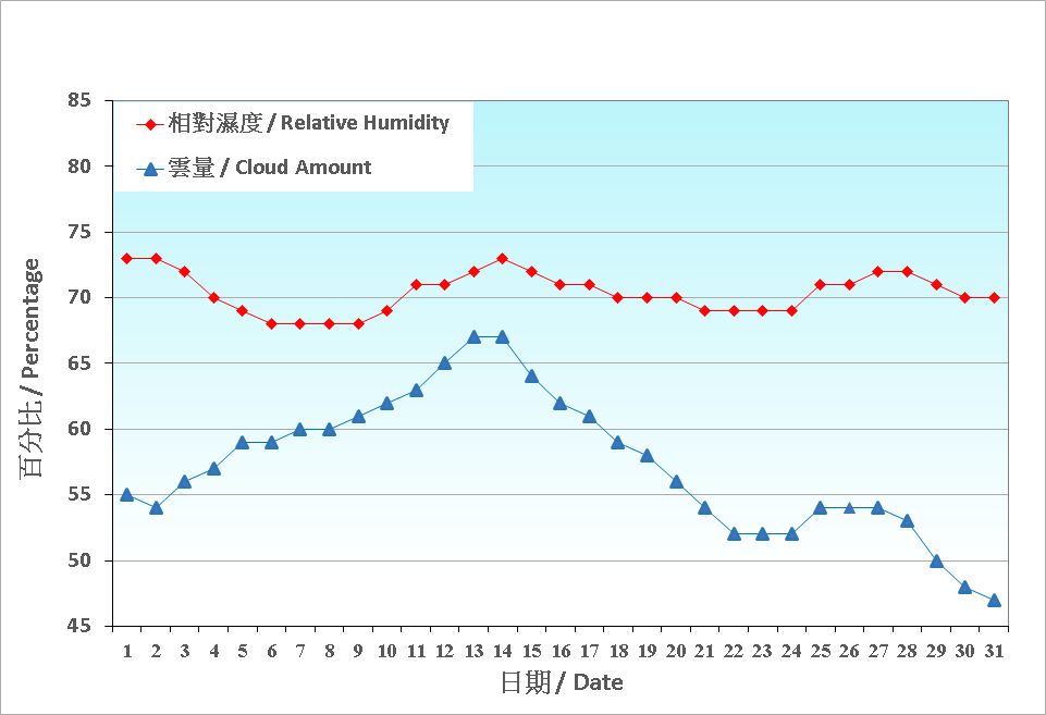 圖 4. 香港十二月份相對濕度和雲量的日平均值(1991-2020)